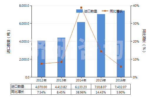 2012-2016年中國其他松香和樹脂酸衍生物、松香精及松香油等(HS38069000)進口量及增速統(tǒng)計